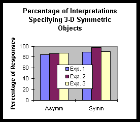 Percentage of Interpretations Specifying 3-D Symmetric Objects
