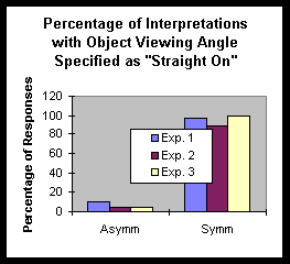 Percentage of Interpretations with Object Viewing Angle Specified as Straight On