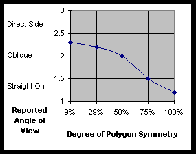 Experienced Vantage as Function of Polygon Symmetry