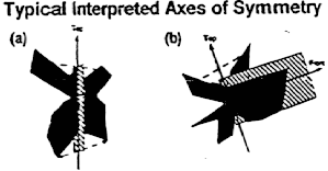 Typical Interpretations of Axes of Symmetry