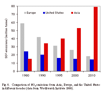 Text Box:  Fig. 6.  Comparison of SO2 emissions from Asia, Europe, and the United States in different decades (data from Worldwatch Institute 1998).