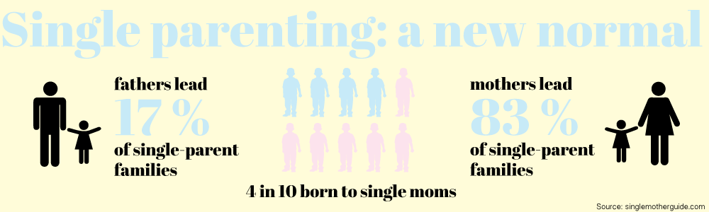 single parenting facts