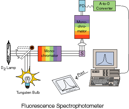 spectroscopy fluorescence emission bioanalytical woodbury classes measured gif spec3 measurement shown below set