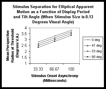 Results of Experiment 4  with best fitting linear model.  Averages of all 12 subjects combined.
