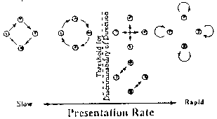 drawing of four presentation rates and their perceived motion