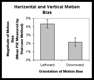 Horizontal and Vertical Bias