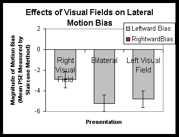 Effects of Visual Fields on Lateral Motion Bias