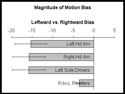 Magnitude of Leftward Motion Bias