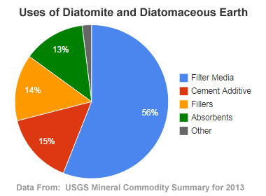 http://geology.com/rocks/pictures/uses-of-diatomite.gif