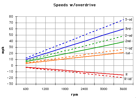 speed graph