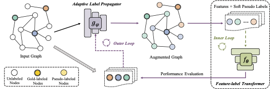 Meta Propagation Networks for Graph Few-shot Semi-supervised Learning