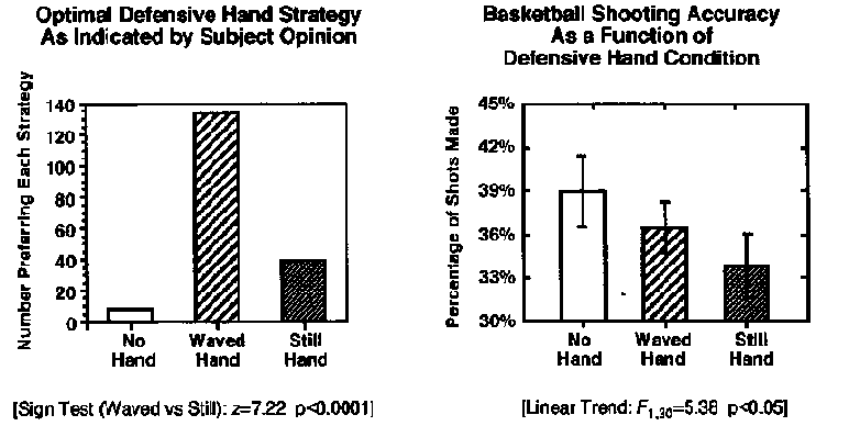 Optimal Defensive Hand Strategy As Indicated by Subject Opinion and Basketball Shooting Accuracy As a Function of Defensive Hand Condition